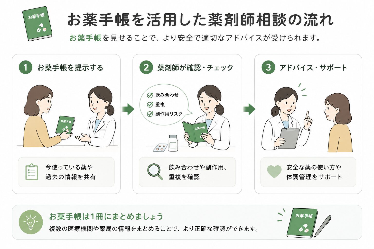 薬局での相談の流れ