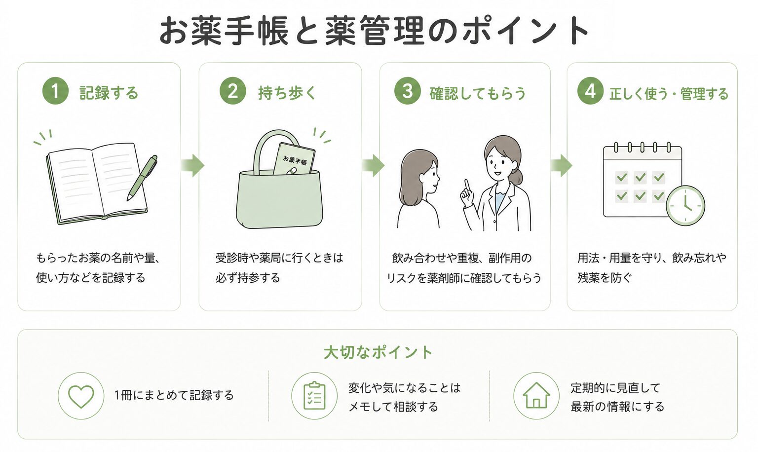 零売薬局を利用する流れ