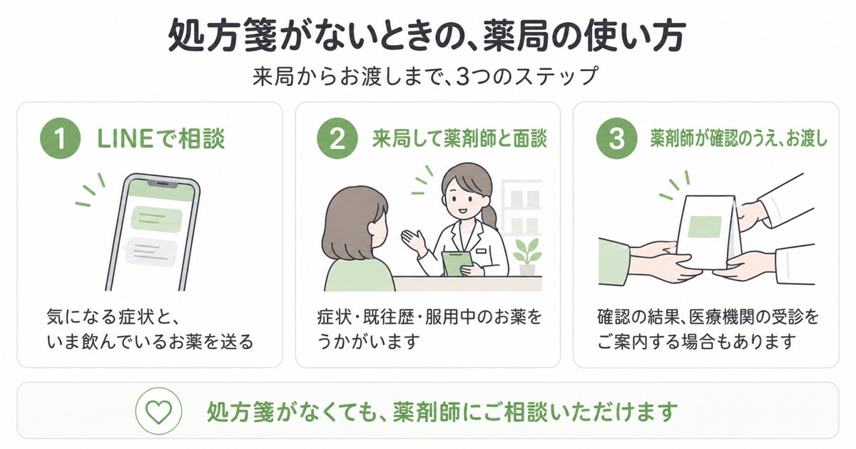 処方箋がないときの薬局の使い方。LINEで相談、来局して薬剤師と面談、確認のうえお渡しの3ステップ